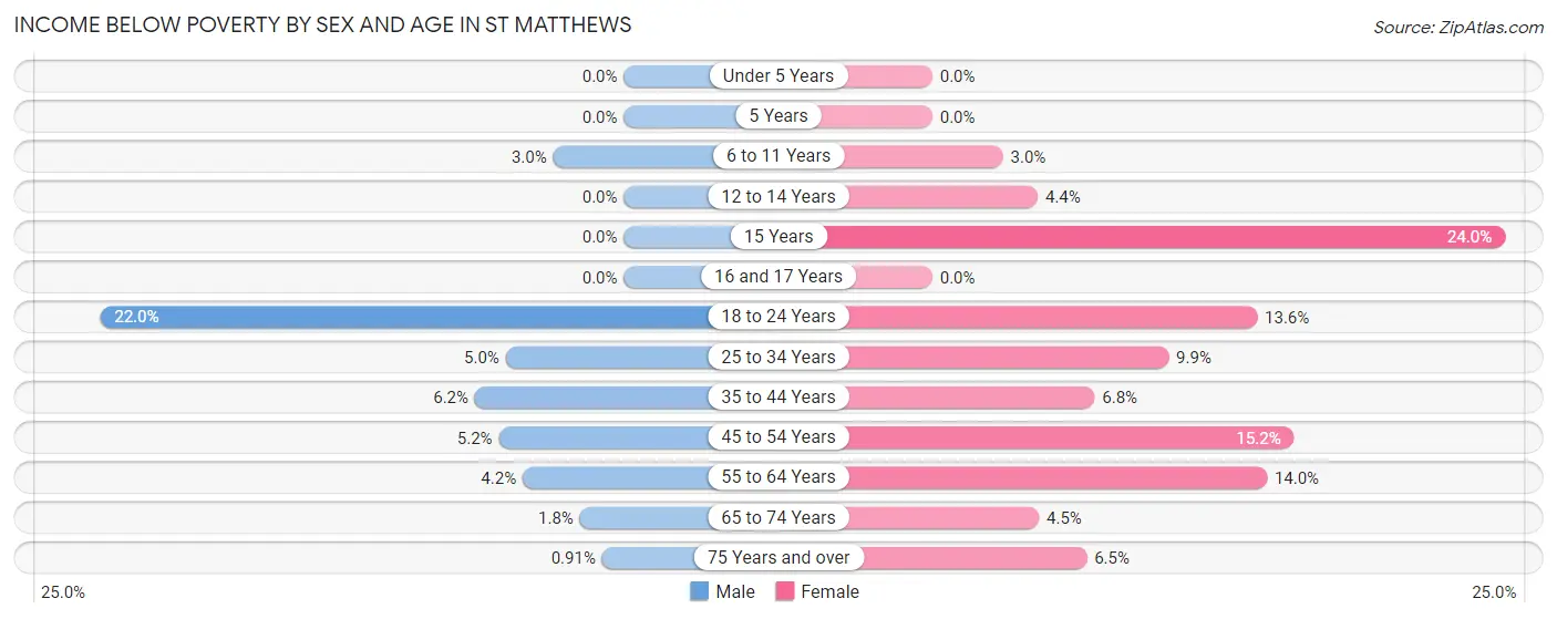 Income Below Poverty by Sex and Age in St Matthews