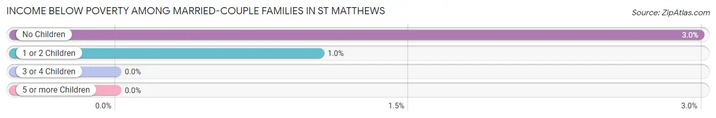 Income Below Poverty Among Married-Couple Families in St Matthews