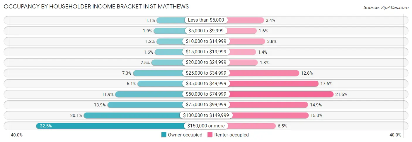 Occupancy by Householder Income Bracket in St Matthews