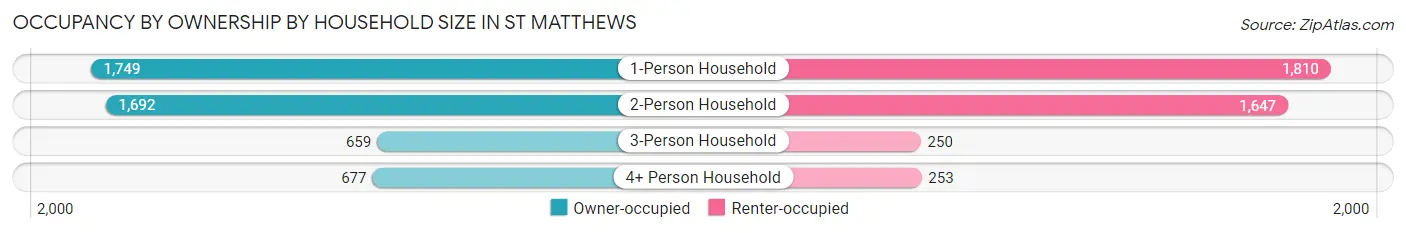 Occupancy by Ownership by Household Size in St Matthews