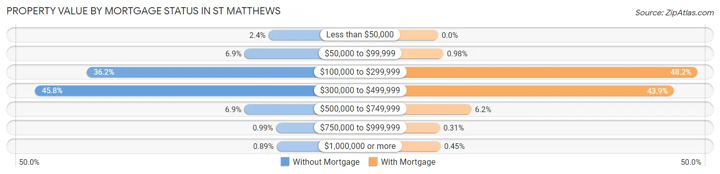 Property Value by Mortgage Status in St Matthews
