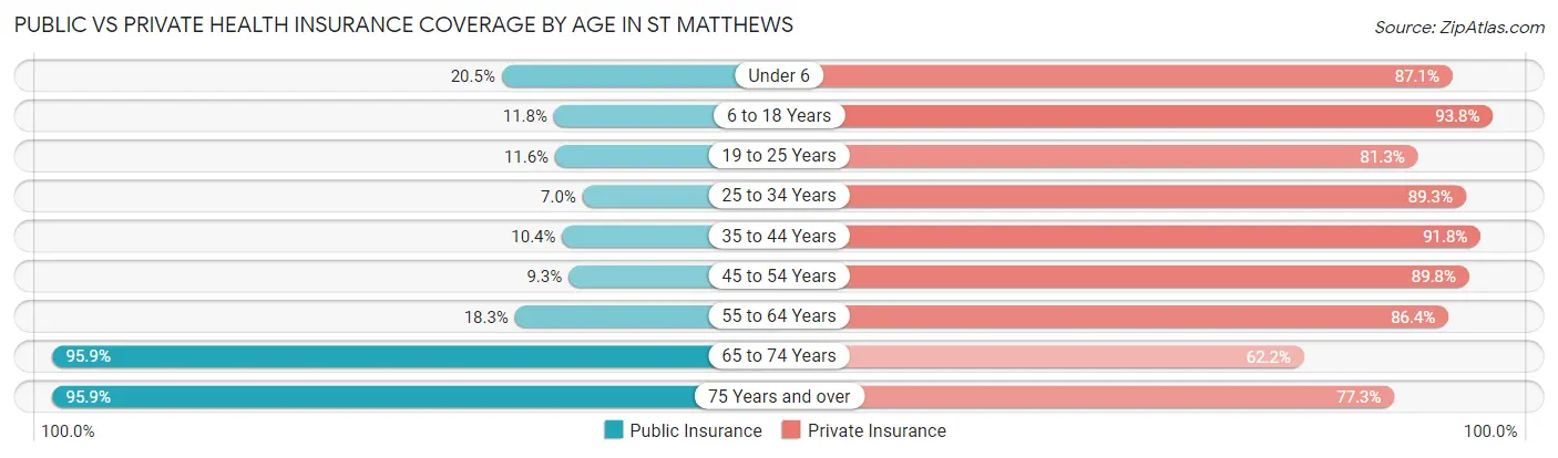 Public vs Private Health Insurance Coverage by Age in St Matthews
