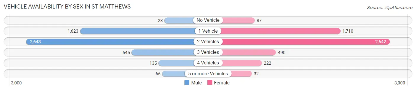 Vehicle Availability by Sex in St Matthews
