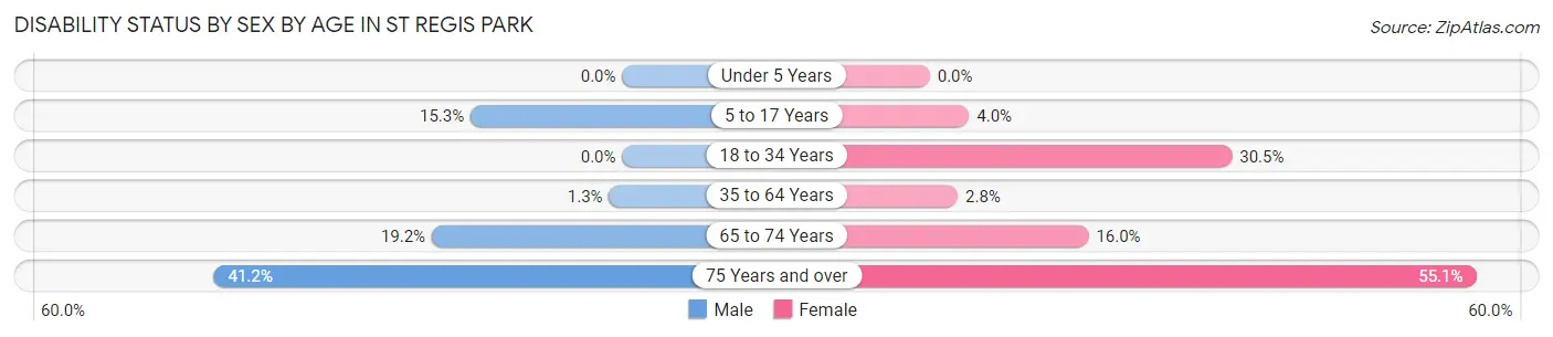 Disability Status by Sex by Age in St Regis Park
