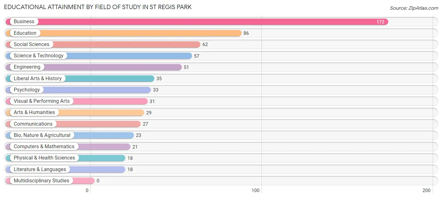 Educational Attainment by Field of Study in St Regis Park