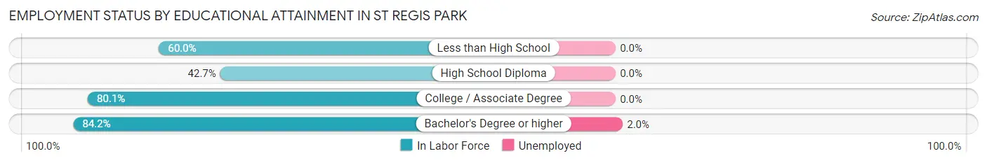 Employment Status by Educational Attainment in St Regis Park