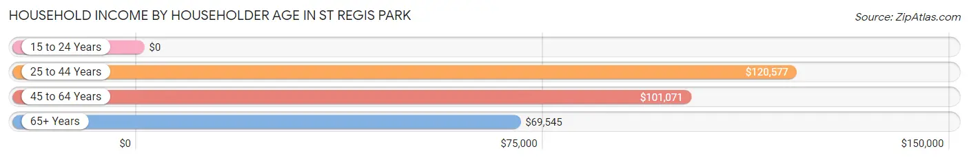 Household Income by Householder Age in St Regis Park