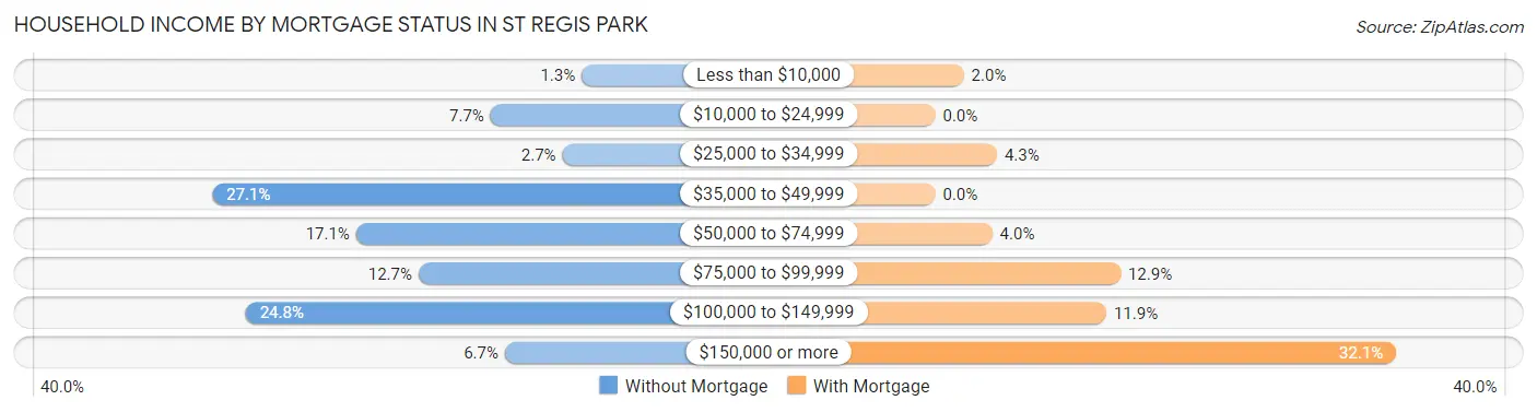 Household Income by Mortgage Status in St Regis Park