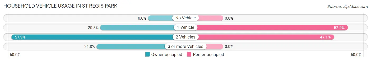 Household Vehicle Usage in St Regis Park