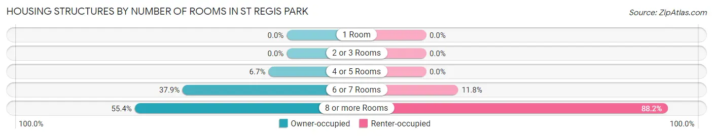 Housing Structures by Number of Rooms in St Regis Park