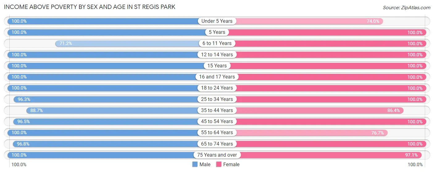 Income Above Poverty by Sex and Age in St Regis Park