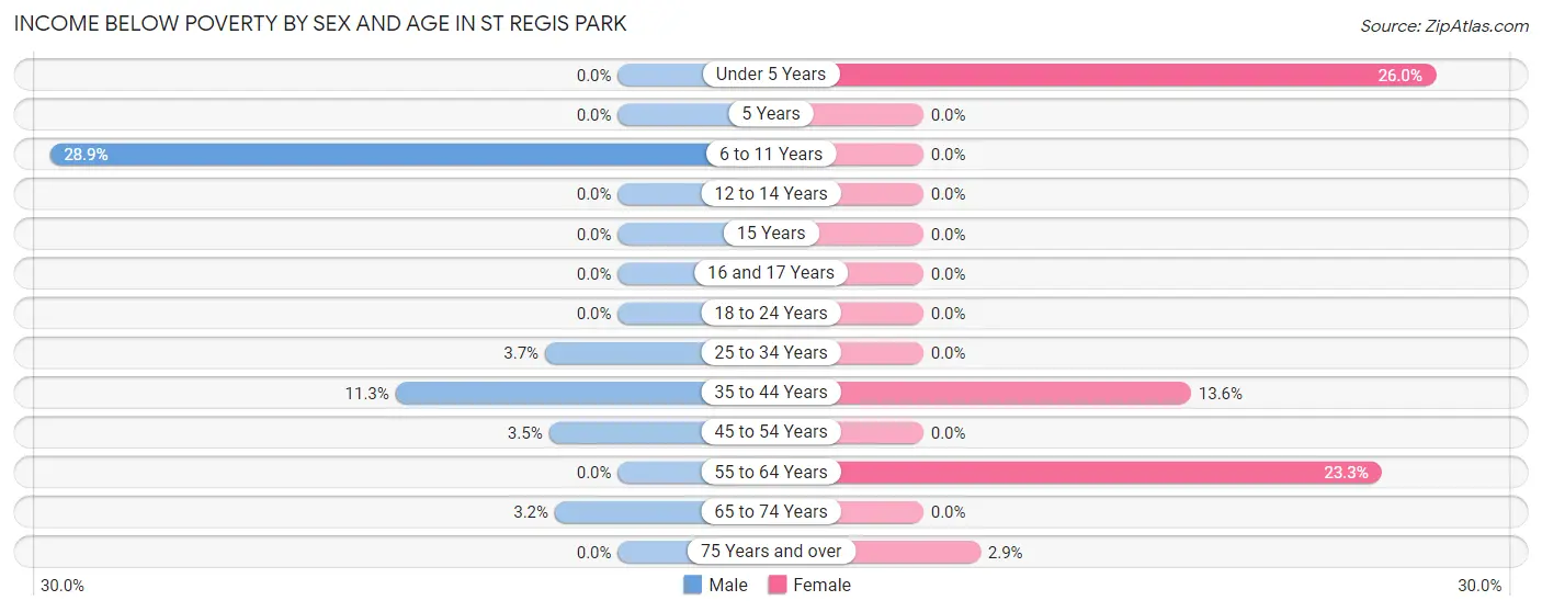 Income Below Poverty by Sex and Age in St Regis Park