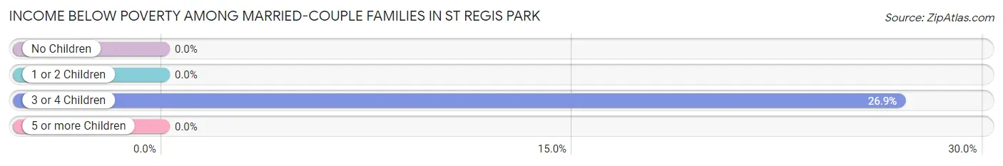 Income Below Poverty Among Married-Couple Families in St Regis Park