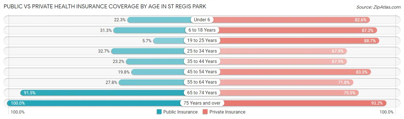 Public vs Private Health Insurance Coverage by Age in St Regis Park