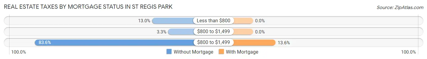 Real Estate Taxes by Mortgage Status in St Regis Park