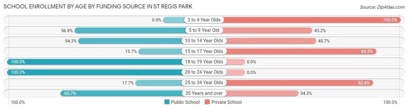School Enrollment by Age by Funding Source in St Regis Park