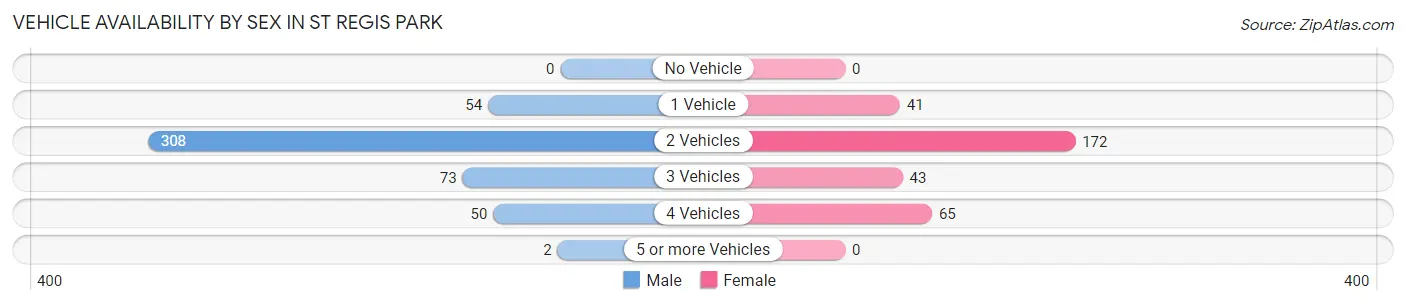Vehicle Availability by Sex in St Regis Park