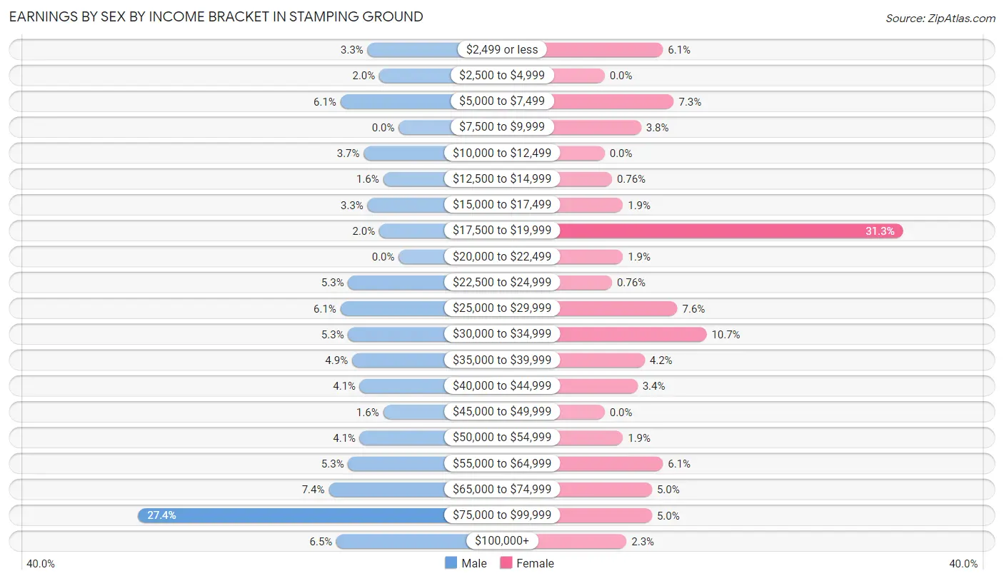 Earnings by Sex by Income Bracket in Stamping Ground