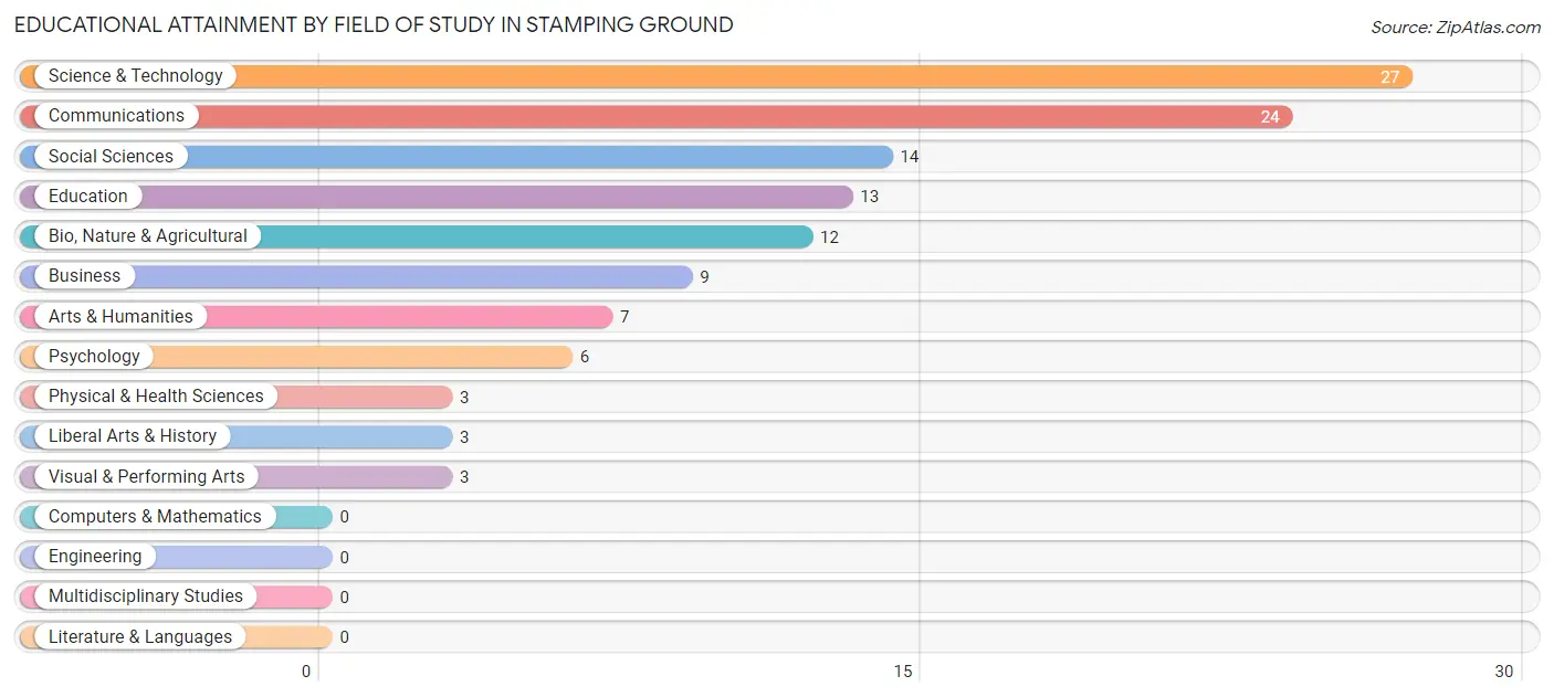 Educational Attainment by Field of Study in Stamping Ground