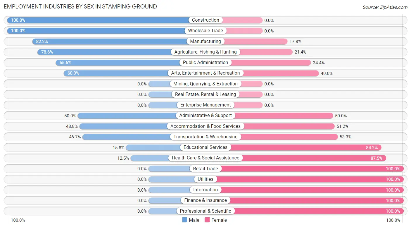Employment Industries by Sex in Stamping Ground