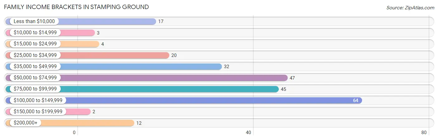 Family Income Brackets in Stamping Ground