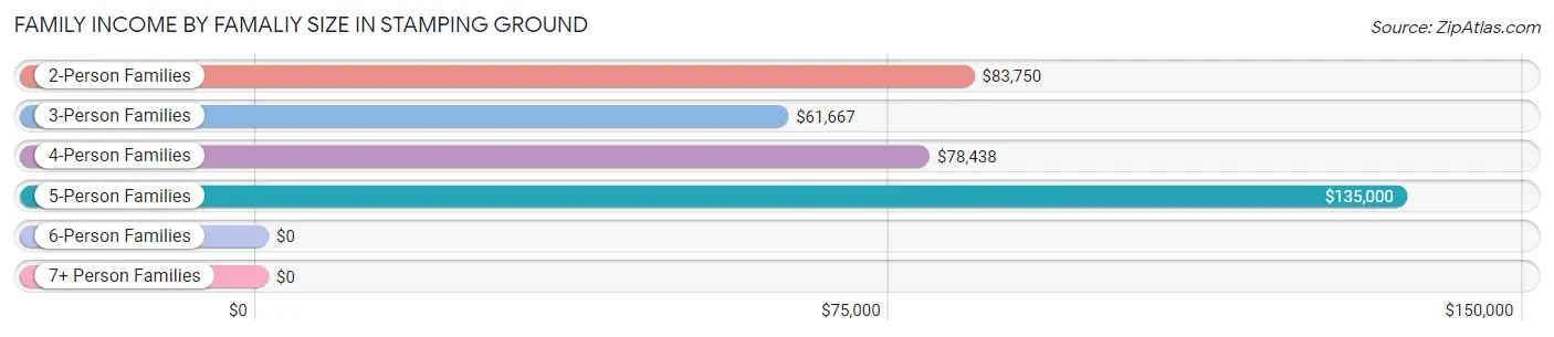 Family Income by Famaliy Size in Stamping Ground