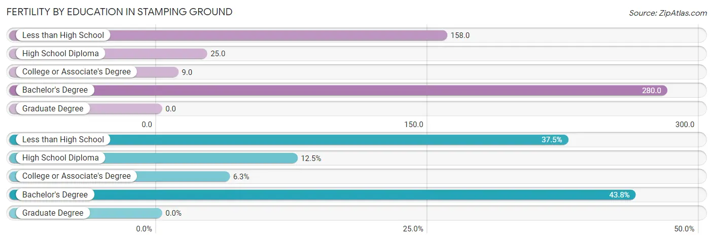 Female Fertility by Education Attainment in Stamping Ground