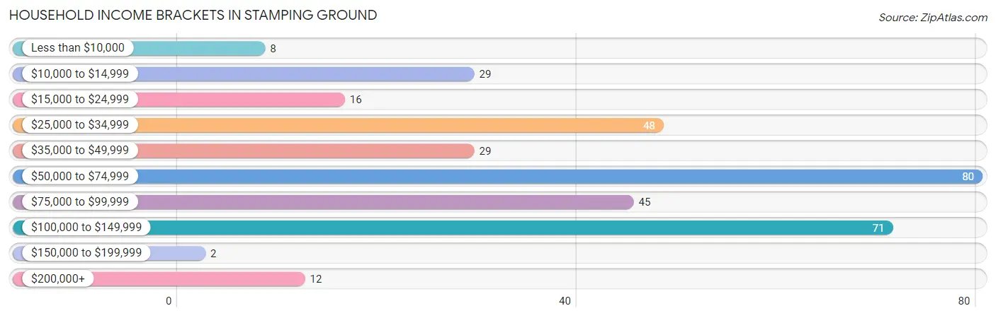 Household Income Brackets in Stamping Ground