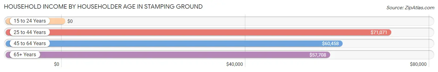 Household Income by Householder Age in Stamping Ground