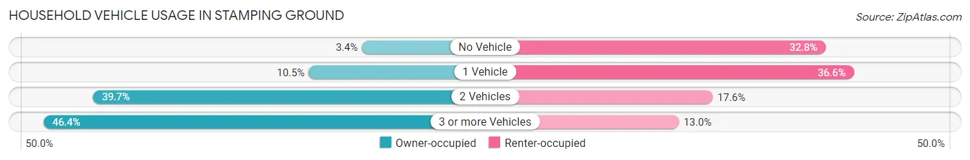 Household Vehicle Usage in Stamping Ground