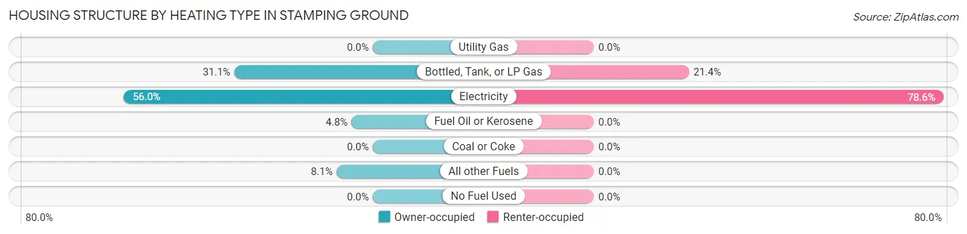 Housing Structure by Heating Type in Stamping Ground