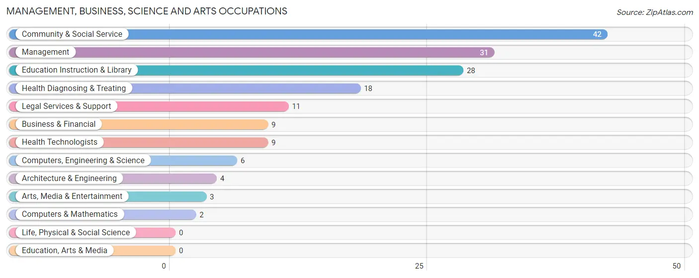 Management, Business, Science and Arts Occupations in Stamping Ground