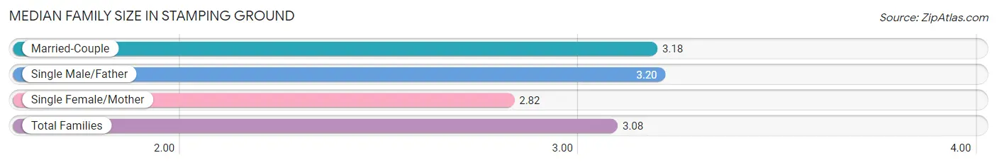 Median Family Size in Stamping Ground