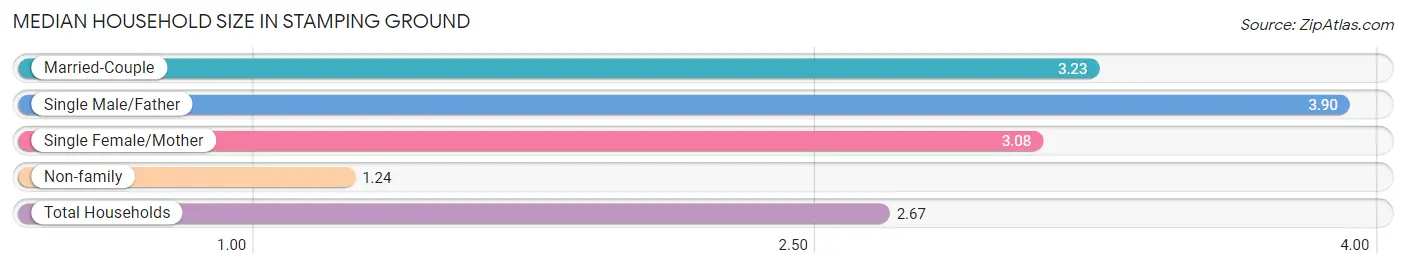 Median Household Size in Stamping Ground