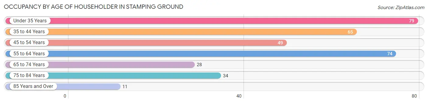Occupancy by Age of Householder in Stamping Ground