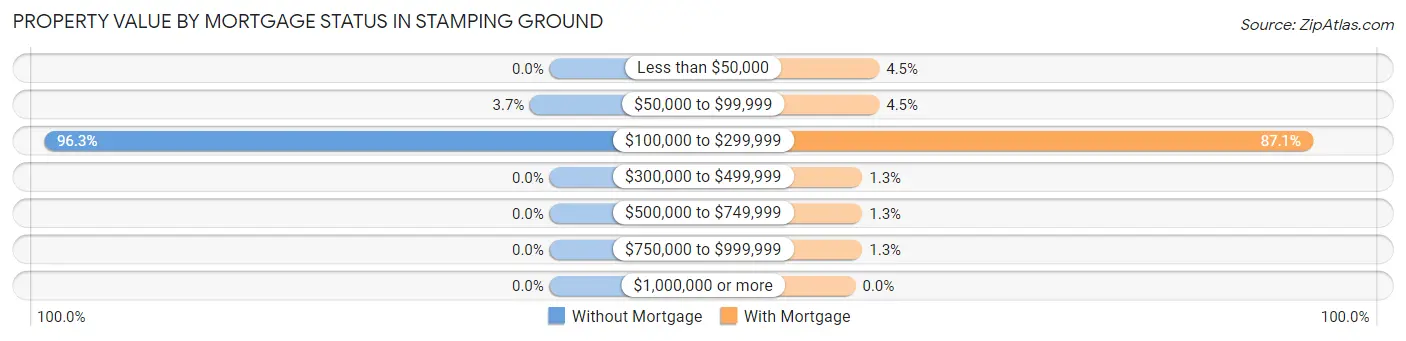 Property Value by Mortgage Status in Stamping Ground