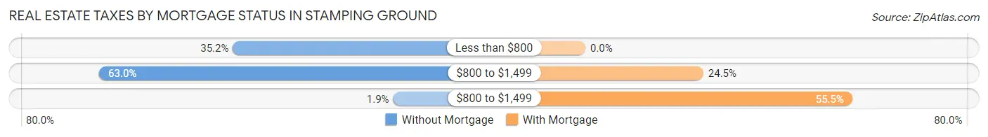 Real Estate Taxes by Mortgage Status in Stamping Ground