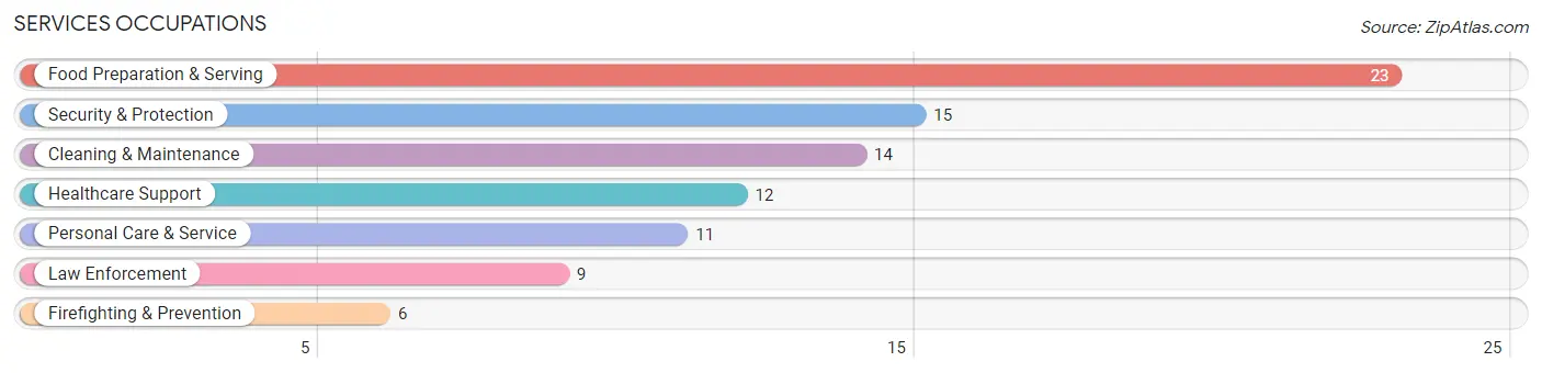 Services Occupations in Stamping Ground