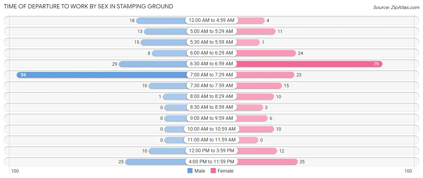 Time of Departure to Work by Sex in Stamping Ground