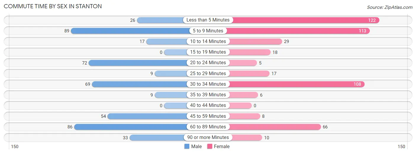 Commute Time by Sex in Stanton