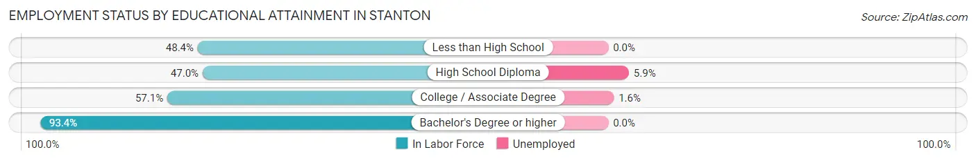 Employment Status by Educational Attainment in Stanton