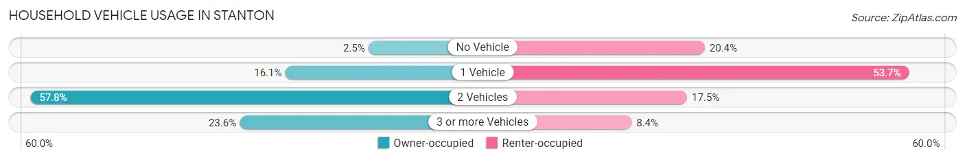Household Vehicle Usage in Stanton