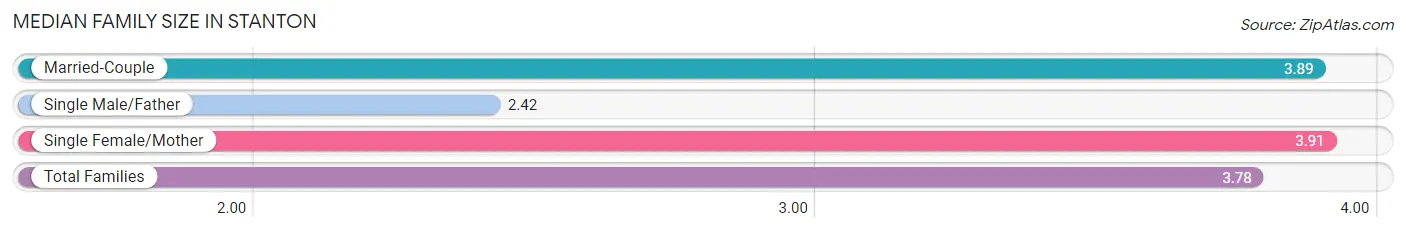 Median Family Size in Stanton