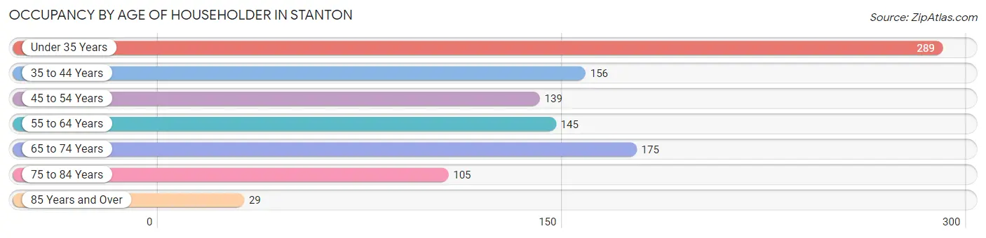 Occupancy by Age of Householder in Stanton
