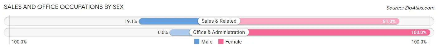 Sales and Office Occupations by Sex in Stanton