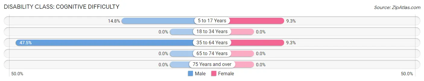 Disability in Stearns: <span>Cognitive Difficulty</span>
