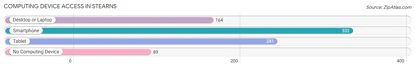 Computing Device Access in Stearns