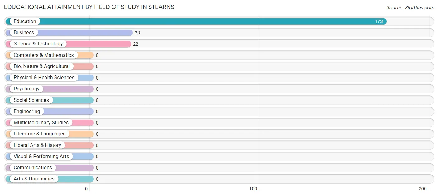 Educational Attainment by Field of Study in Stearns
