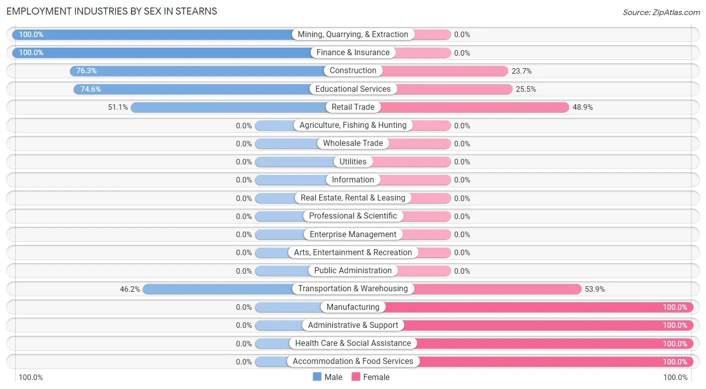 Employment Industries by Sex in Stearns