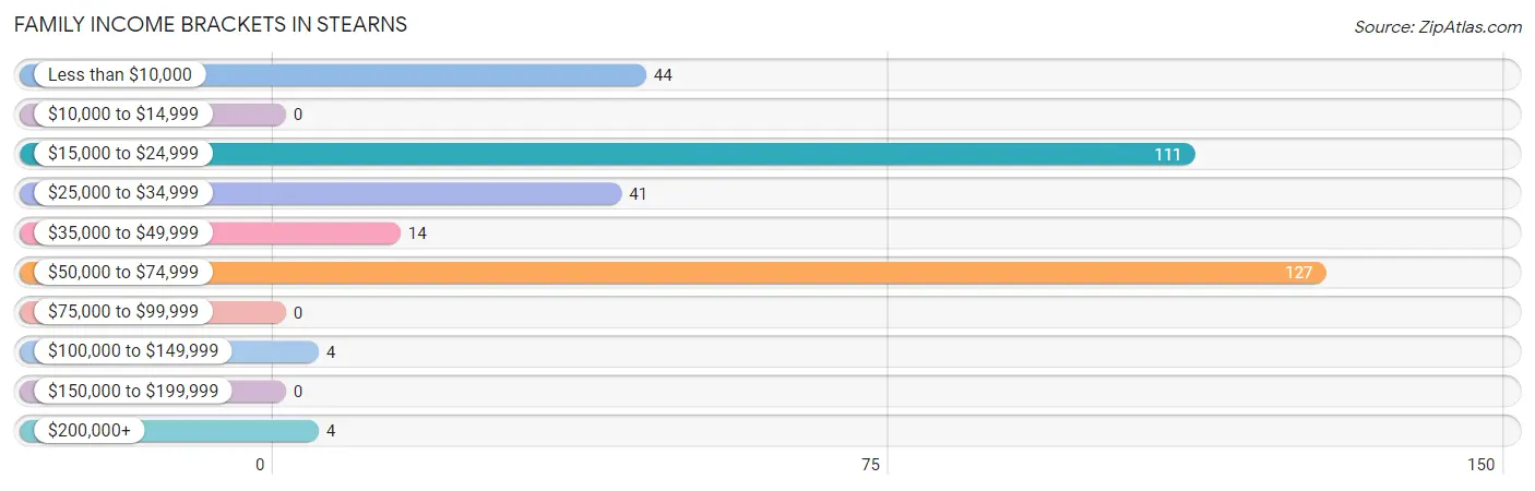 Family Income Brackets in Stearns